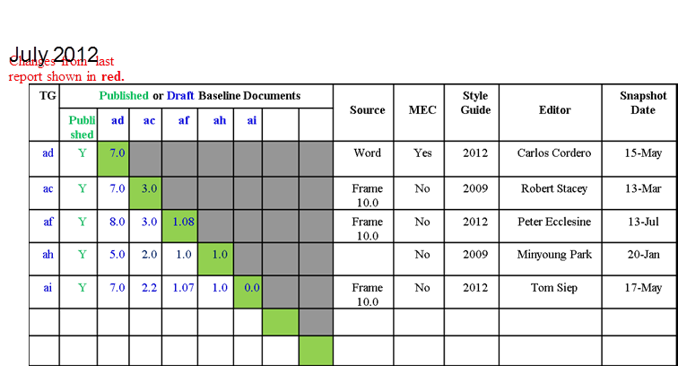 Changes from  last report shown in red.,July 2012