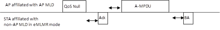 QoS Null,Ack,A-MPDU,BA,AP affiliated with AP MLD,STA affiliated with 
non-AP MLD in eMLMR mode
